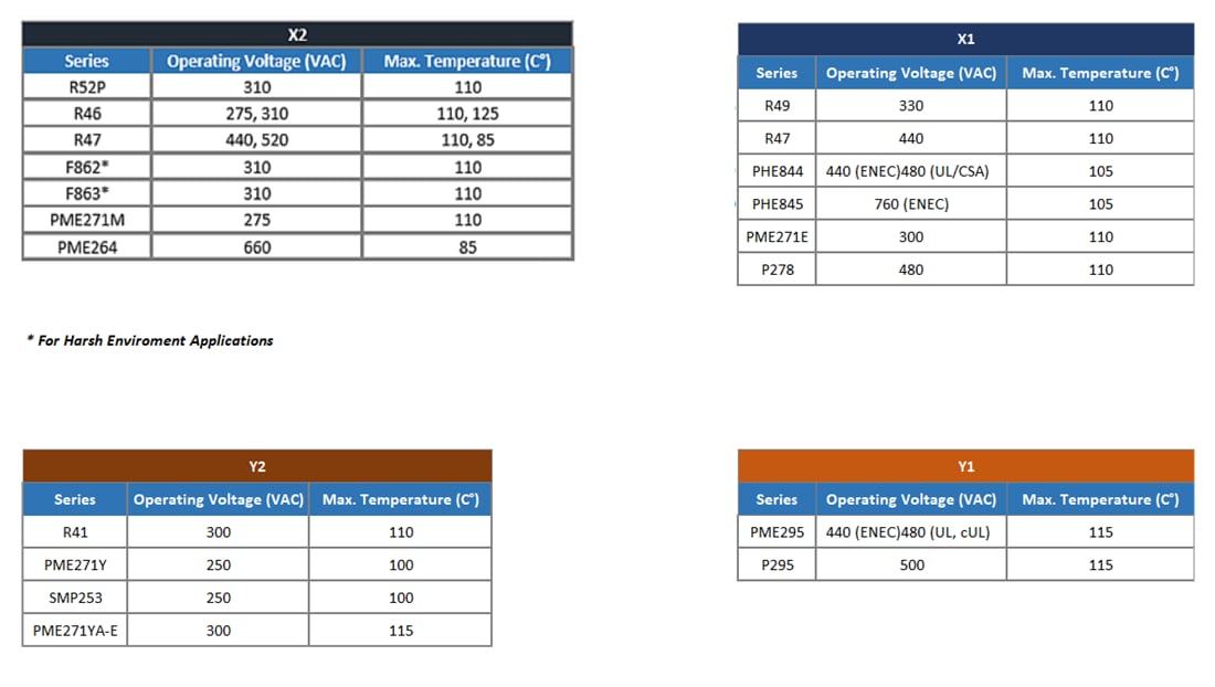 圖表 - KEMET EMI/RFI抑制電容器